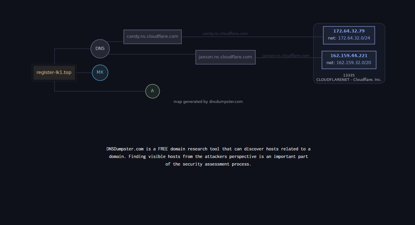 DNSDumpster Mapping Graph